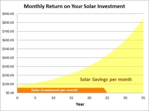 Solar Savings Chart